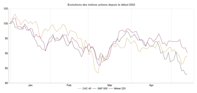 ALLOCATION MAI : Les banques centrales font vaciller les marchés