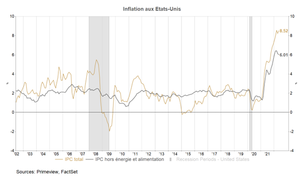 ALLOCATION JUIN : Course de vitesse entre Banques Centrales et inflation